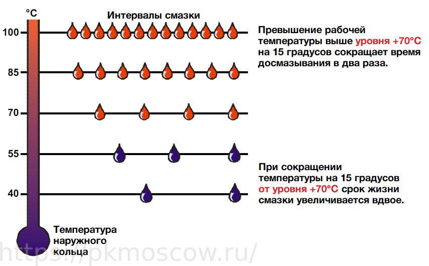 Зависимость досмазывания от температуры