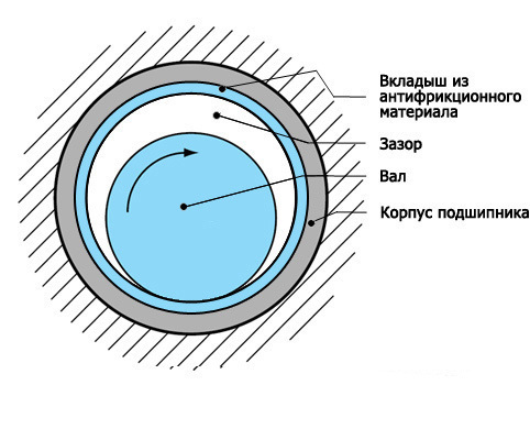 Три метода восстановления посадочного места подшипника